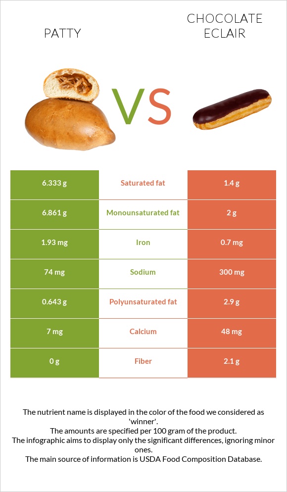 Patty vs Chocolate eclair infographic