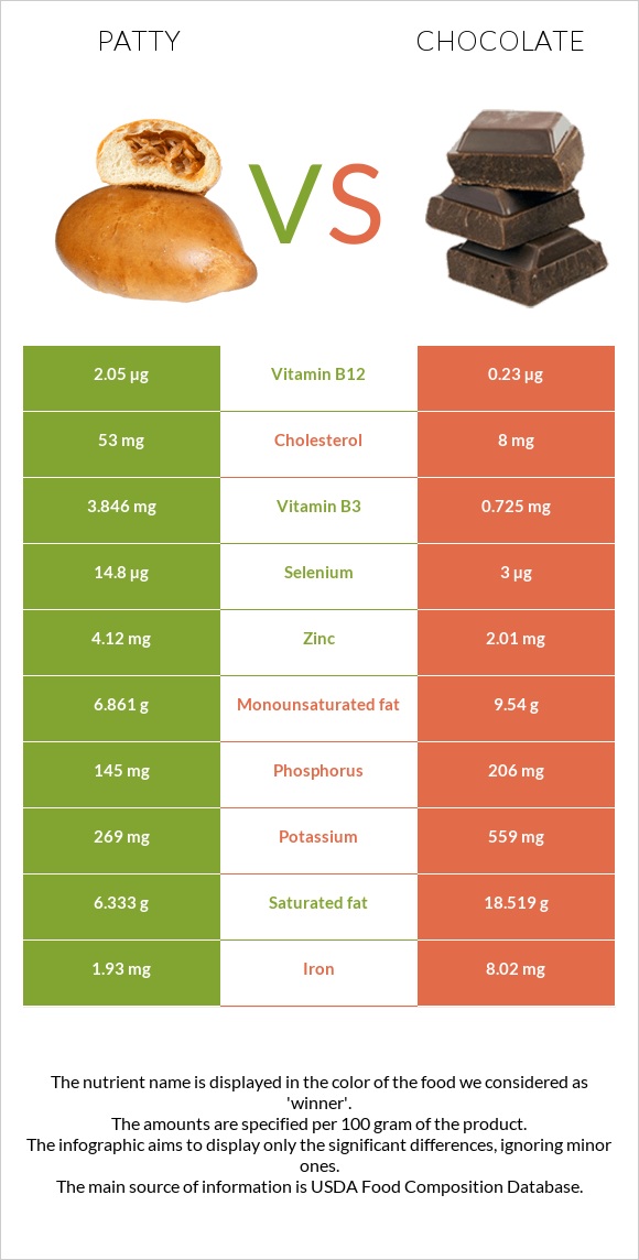 Patty vs Chocolate infographic