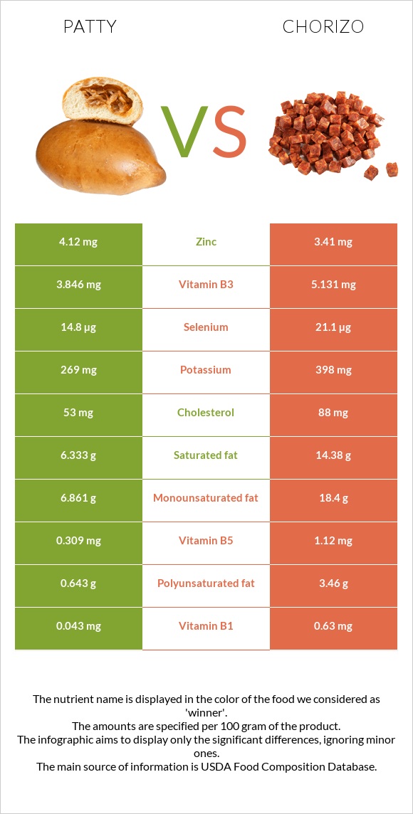 Patty vs Chorizo infographic