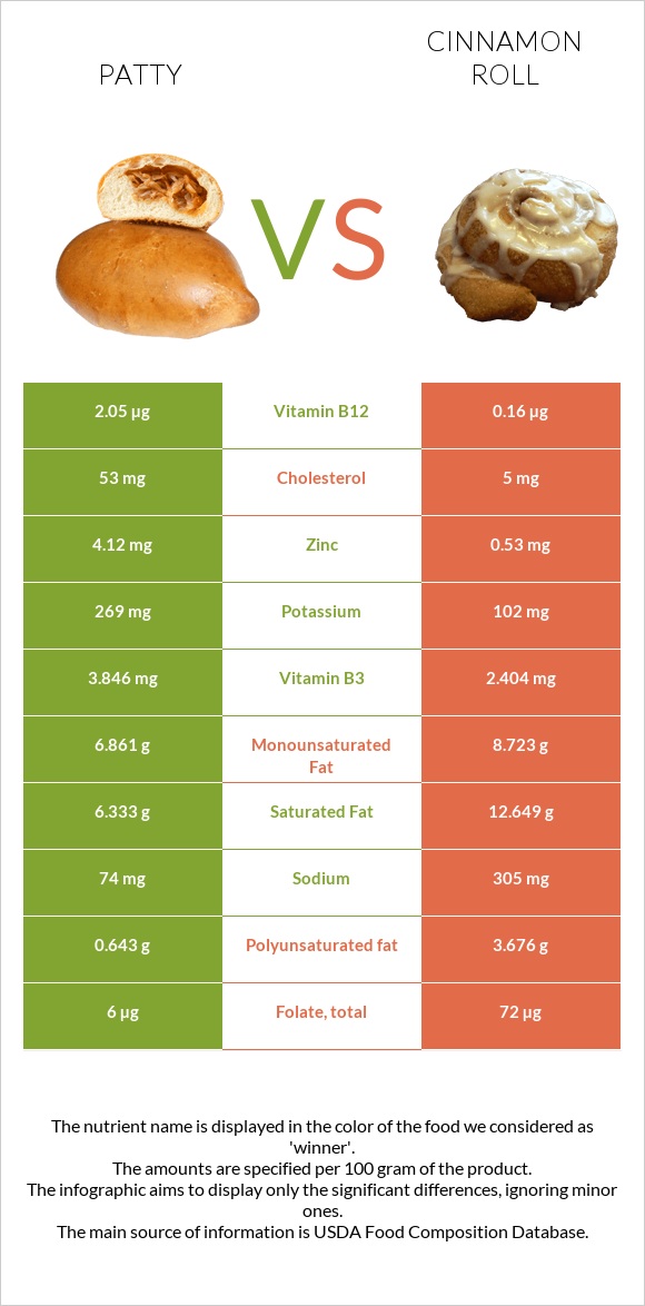 Patty vs Cinnamon roll infographic