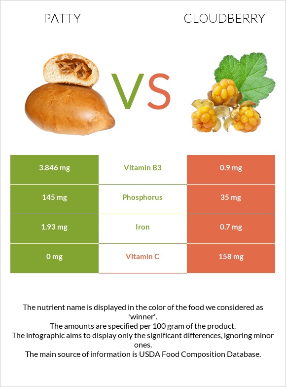 Patty vs Cloudberry infographic