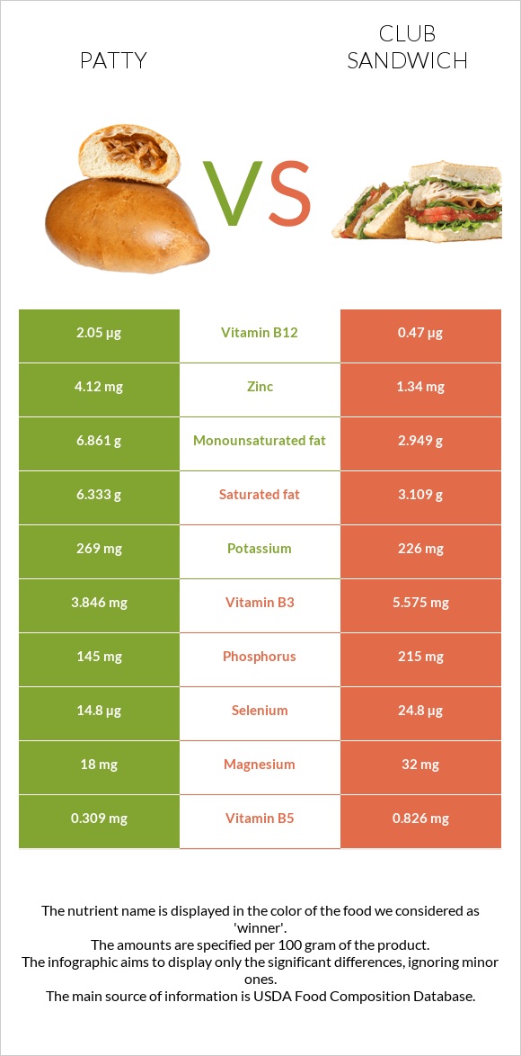 Patty vs Club sandwich infographic