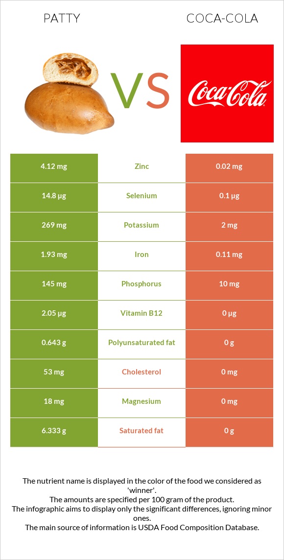 Patty vs Coca-Cola infographic