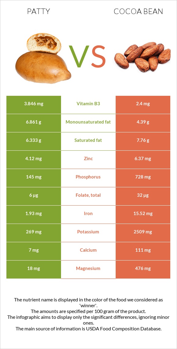 Patty vs Cocoa bean infographic