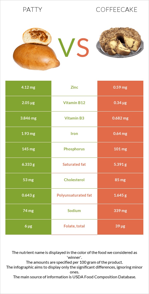 Բլիթ vs Coffeecake infographic