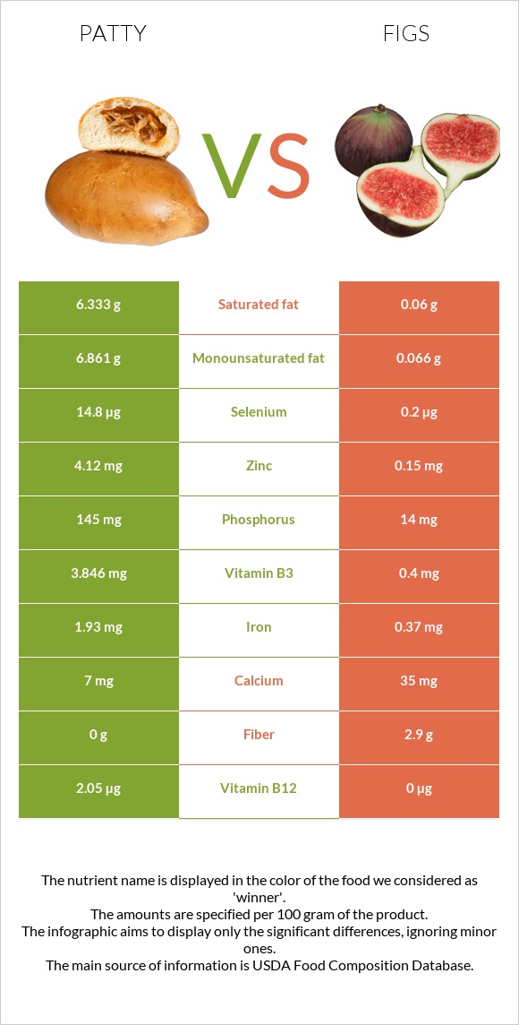 Patty vs Figs infographic