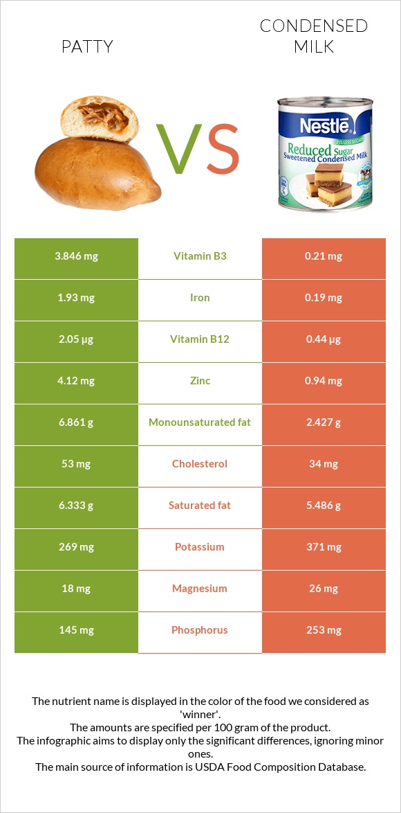 Patty vs Condensed milk infographic