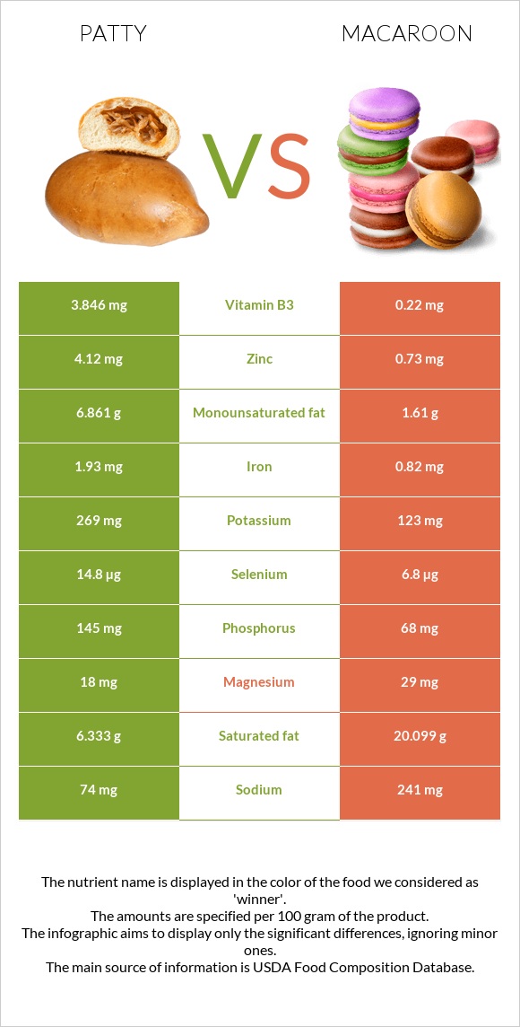 Patty vs Macaroon infographic