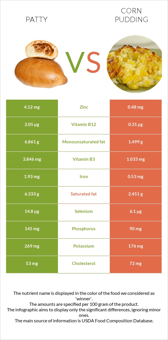 Patty vs Corn pudding infographic