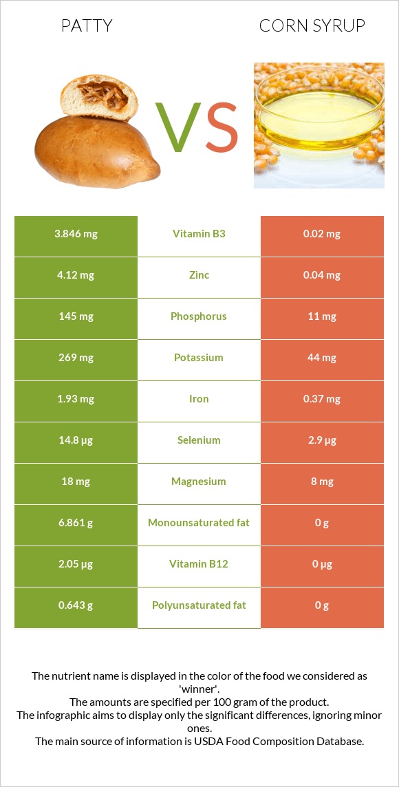 Patty vs Corn syrup infographic