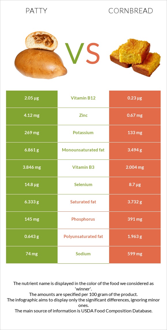 Patty vs Cornbread infographic