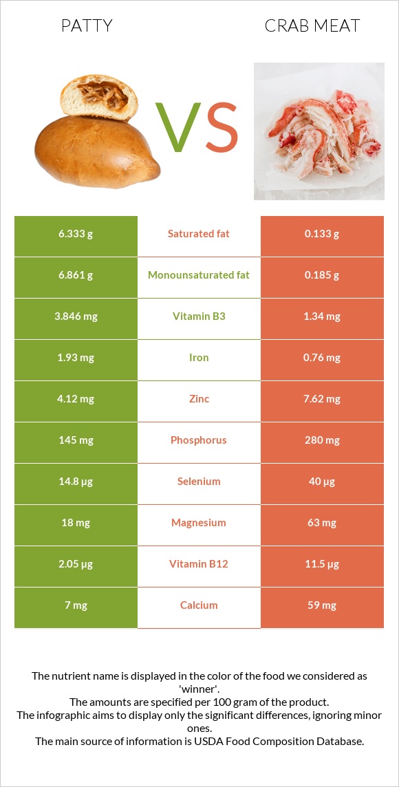 Patty vs Crab meat infographic