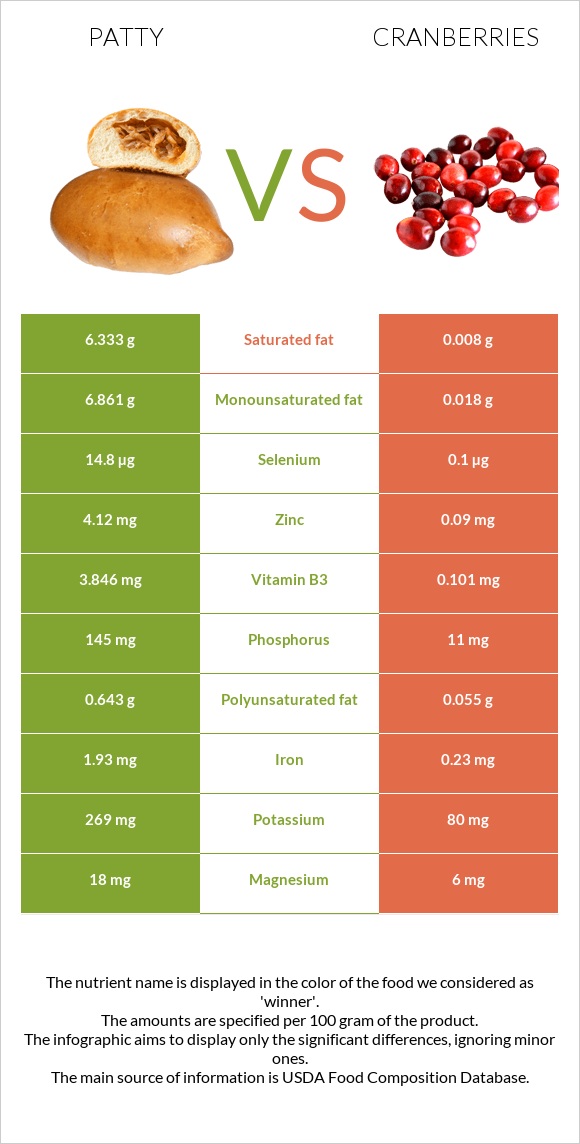 Patty vs Cranberries infographic