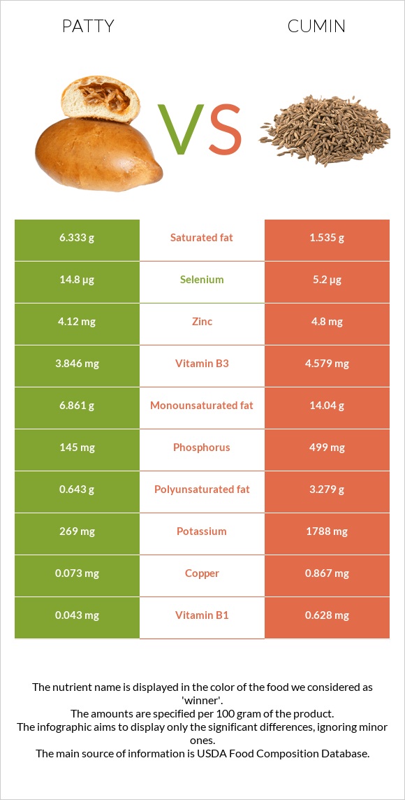 Patty vs Cumin infographic