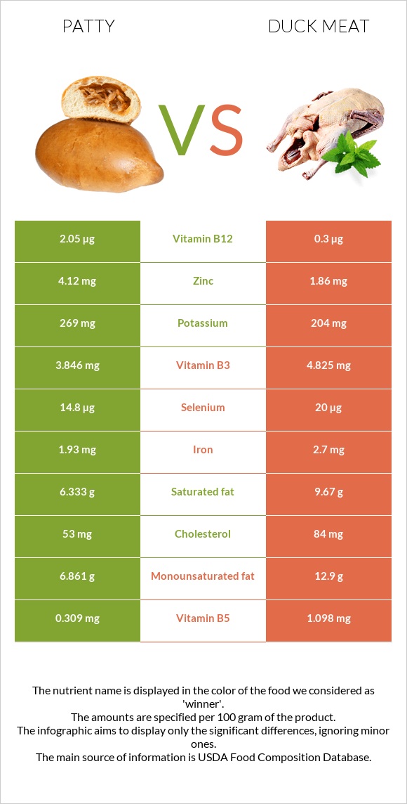 Patty vs Duck meat infographic