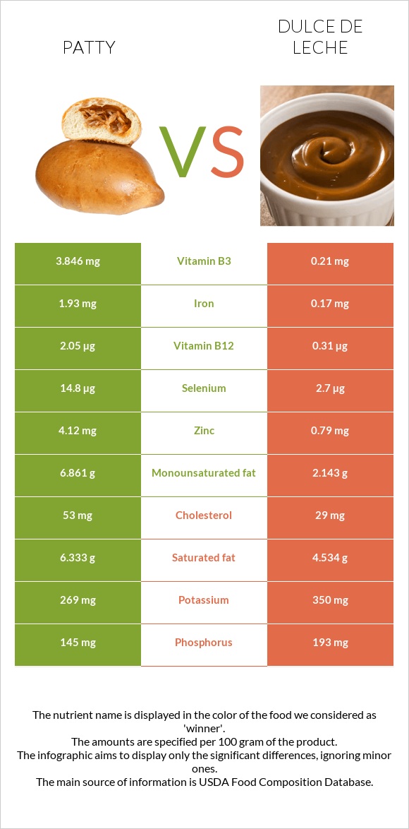 Patty vs Dulce de Leche infographic