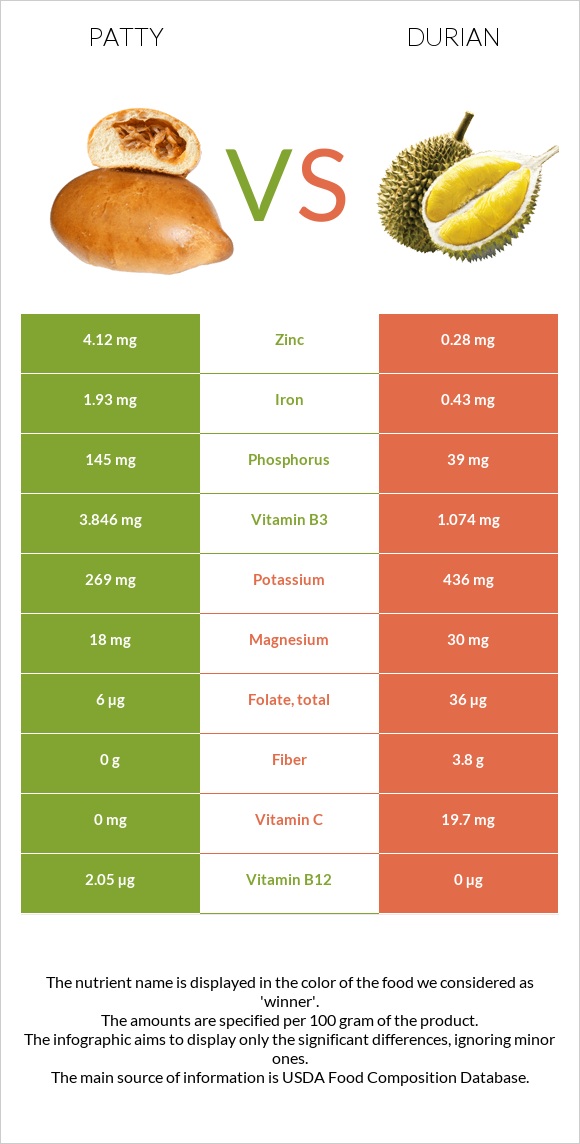 Patty vs Durian infographic