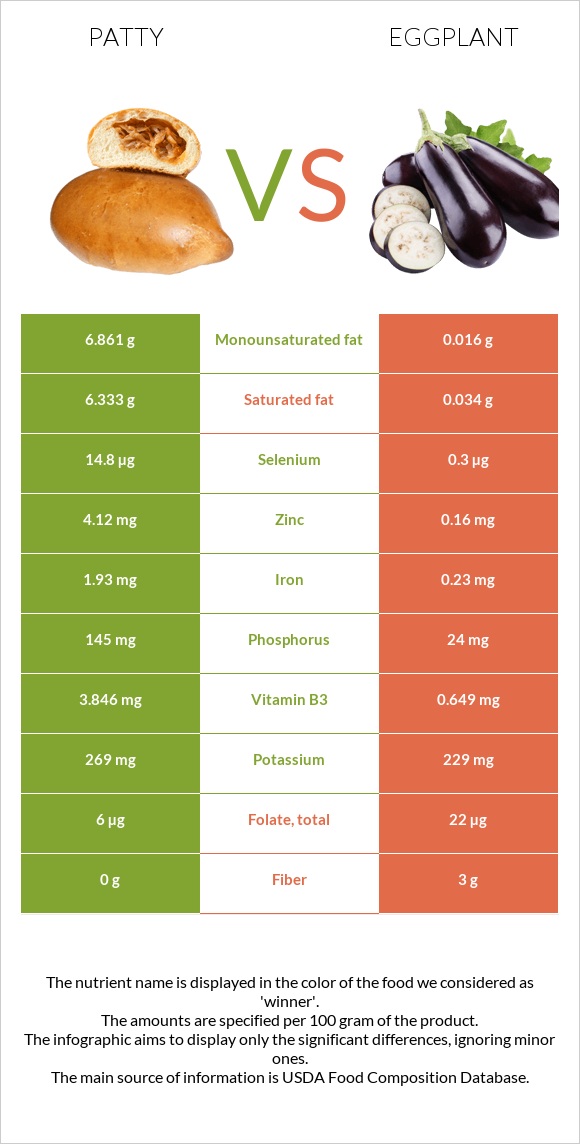 Patty vs Eggplant infographic