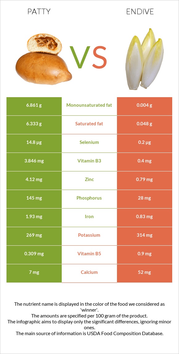 Բլիթ vs Endive infographic