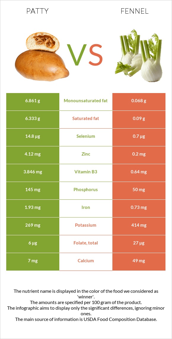 Patty vs Fennel infographic