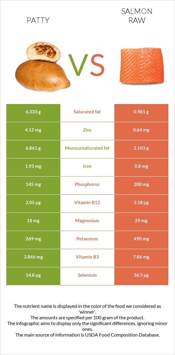 Patty vs Salmon raw infographic