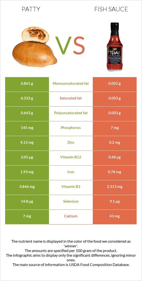 Patty vs Fish sauce infographic