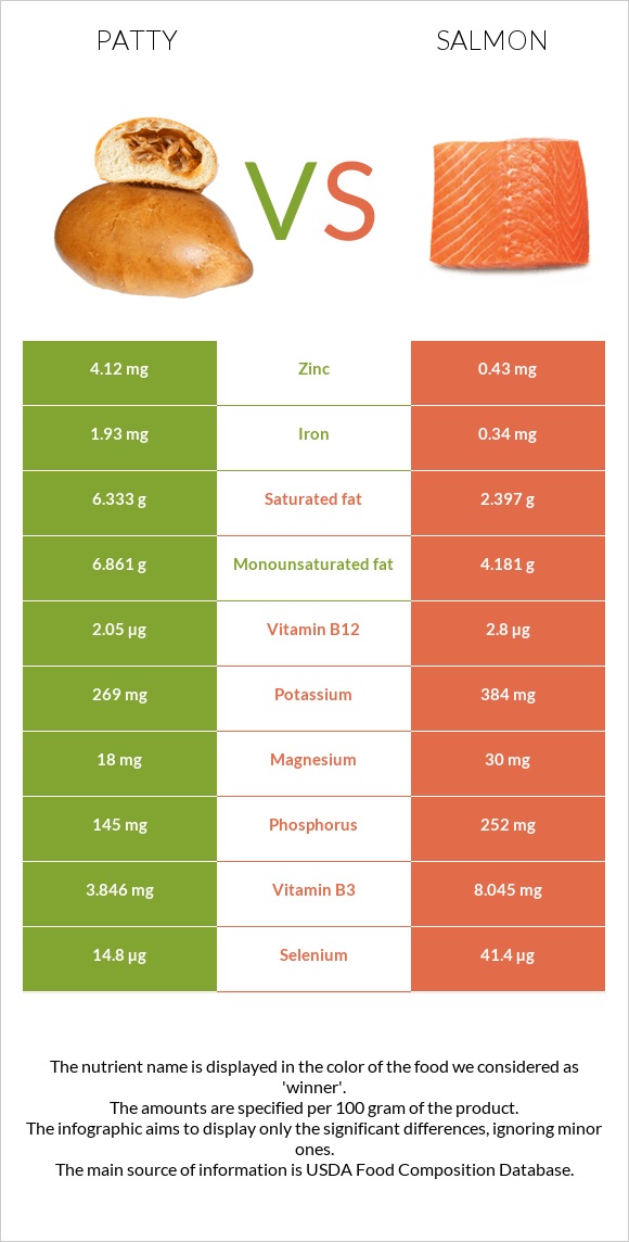 Patty vs. Salmon — InDepth Nutrition Comparison