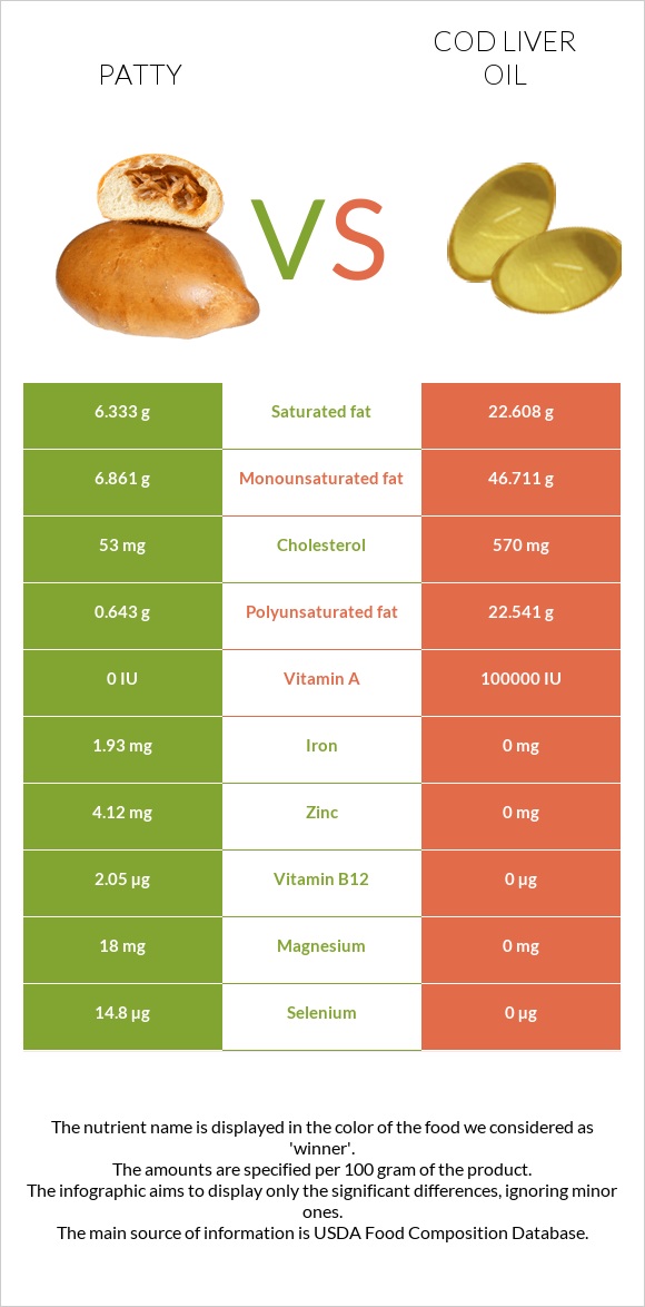 Patty vs Cod liver oil infographic