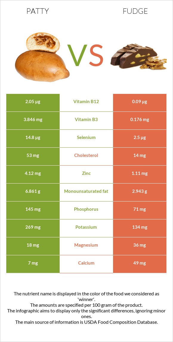 Բլիթ vs Ֆաջ (կոնֆետ) infographic