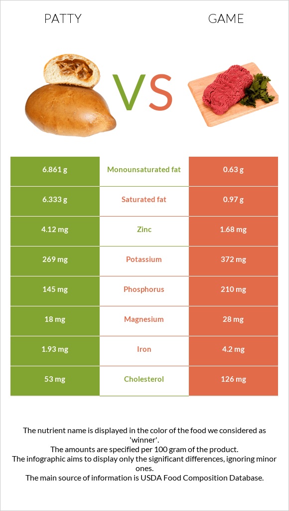 Patty vs Game infographic