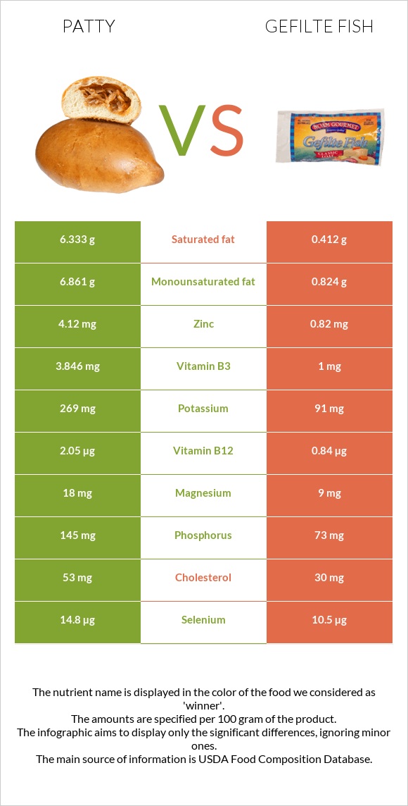 Բլիթ vs Լցոնված ձուկ infographic