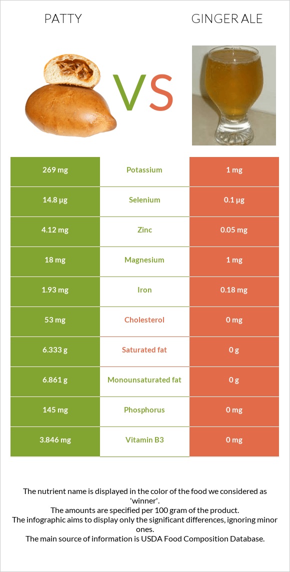 Բլիթ vs Ginger ale infographic