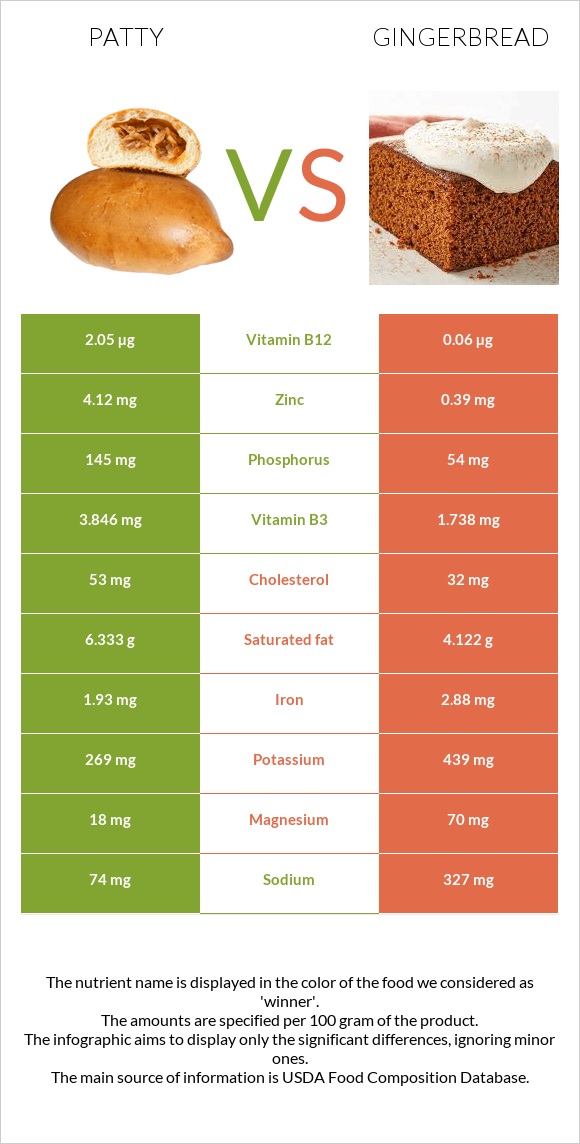 Patty vs Gingerbread infographic