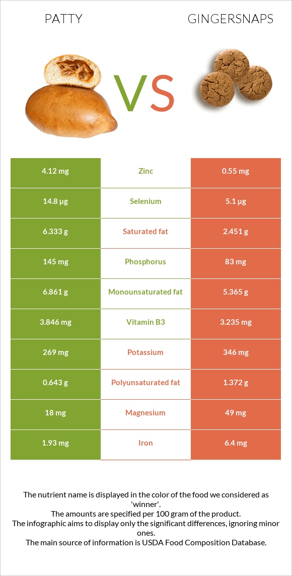 Բլիթ vs Gingersnaps infographic