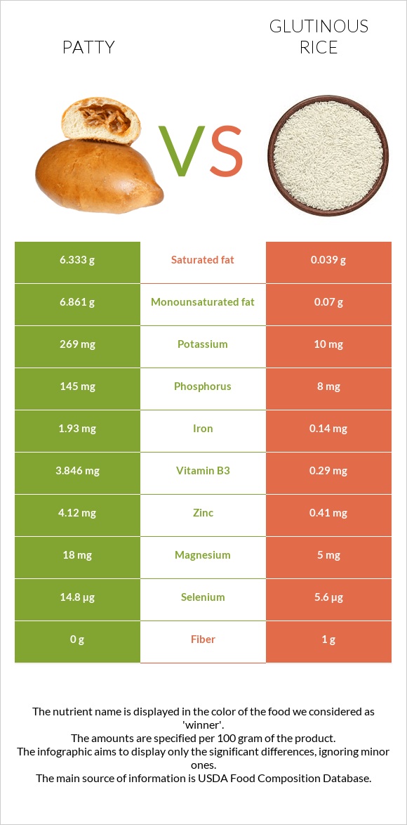 Patty vs Glutinous rice infographic