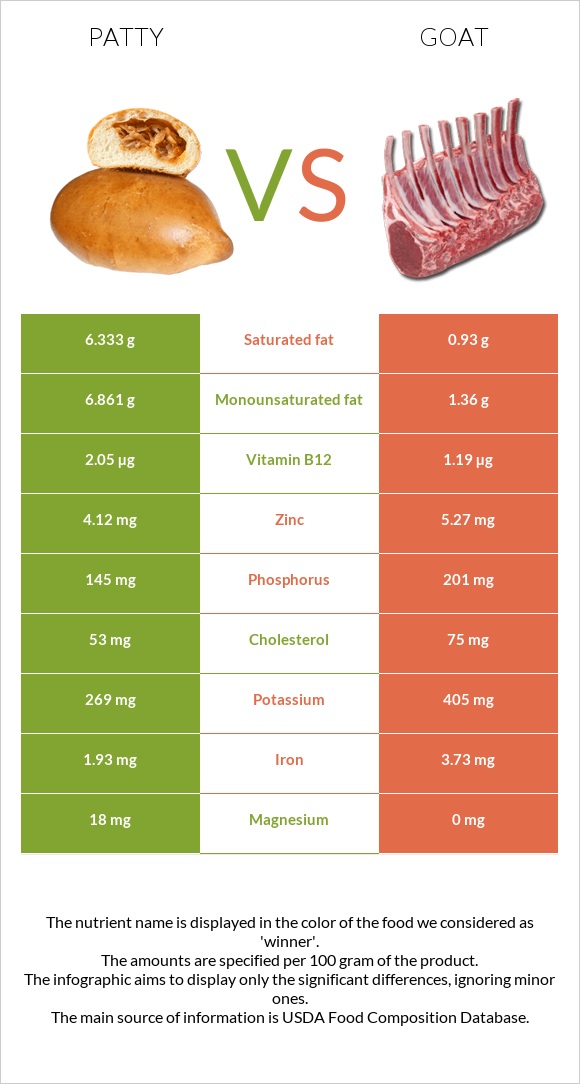 Patty vs Goat infographic