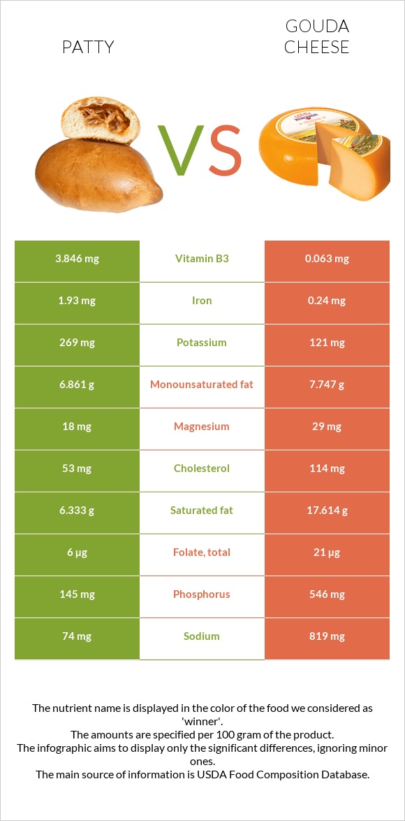 Patty vs Gouda cheese infographic