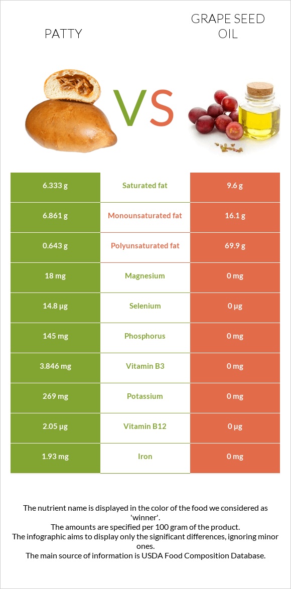 Patty vs Grape seed oil infographic