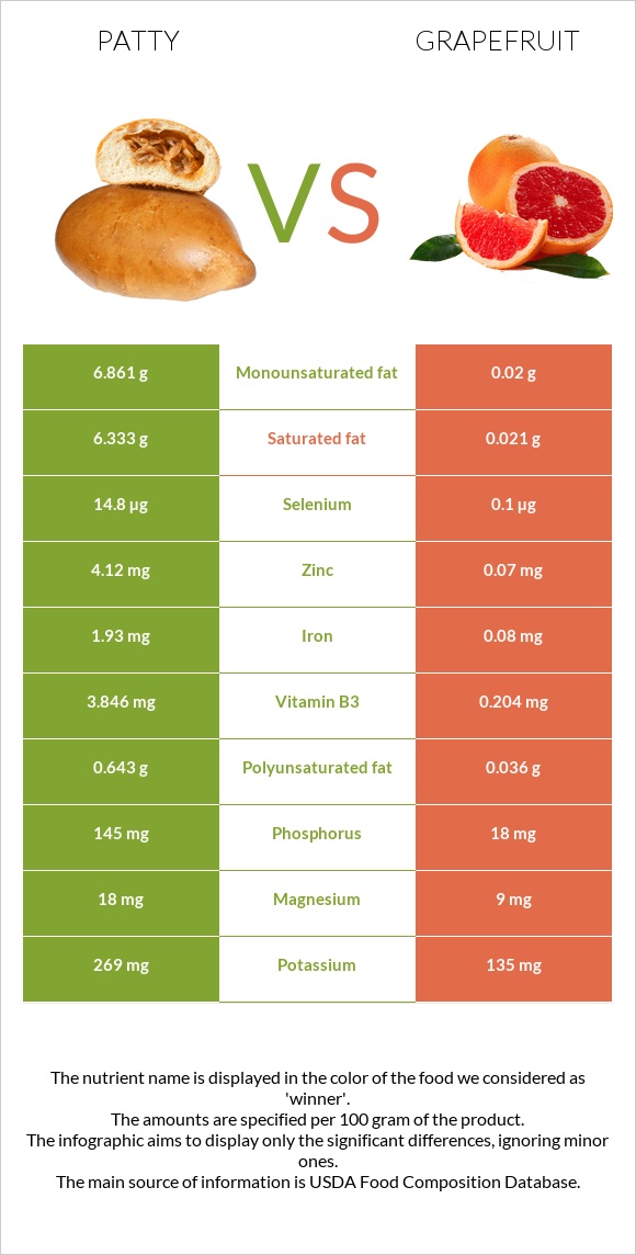 Բլիթ vs Գրեյպֆրուտ infographic