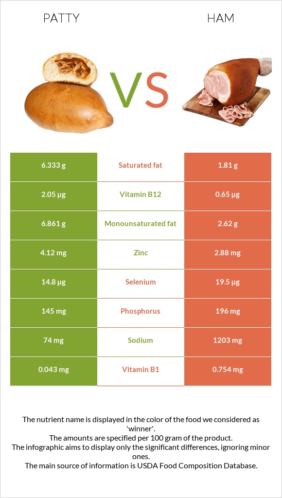 Բլիթ vs Խոզապուխտ infographic