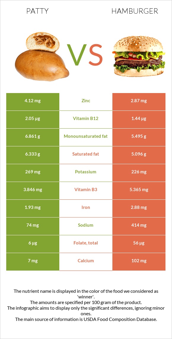 Բլիթ vs Համբուրգեր infographic