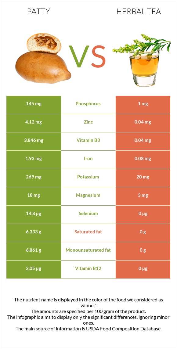 Patty vs Herbal tea infographic