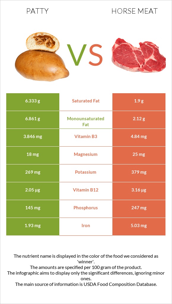 Patty vs Horse meat infographic