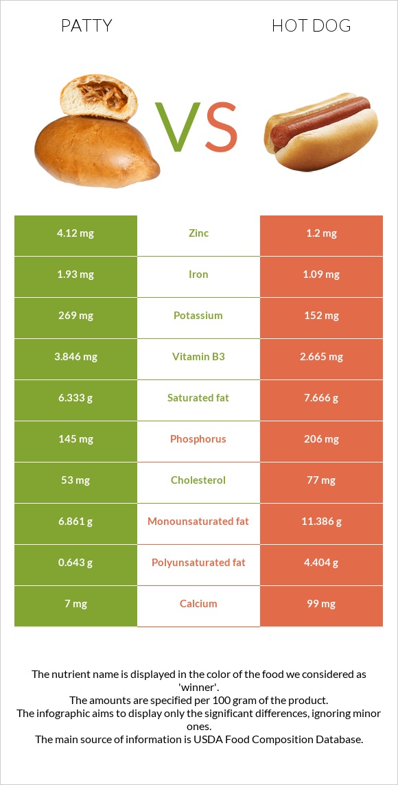 Patty vs Hot dog infographic