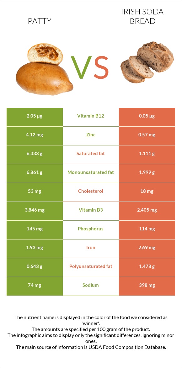 Patty vs Irish soda bread infographic