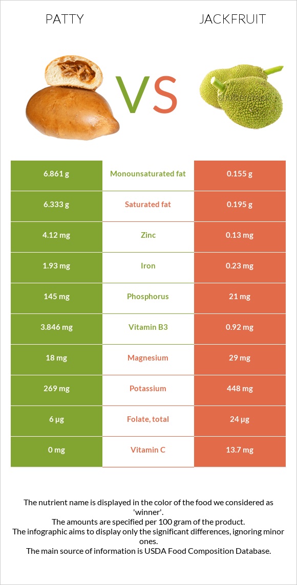 Patty vs Jackfruit infographic