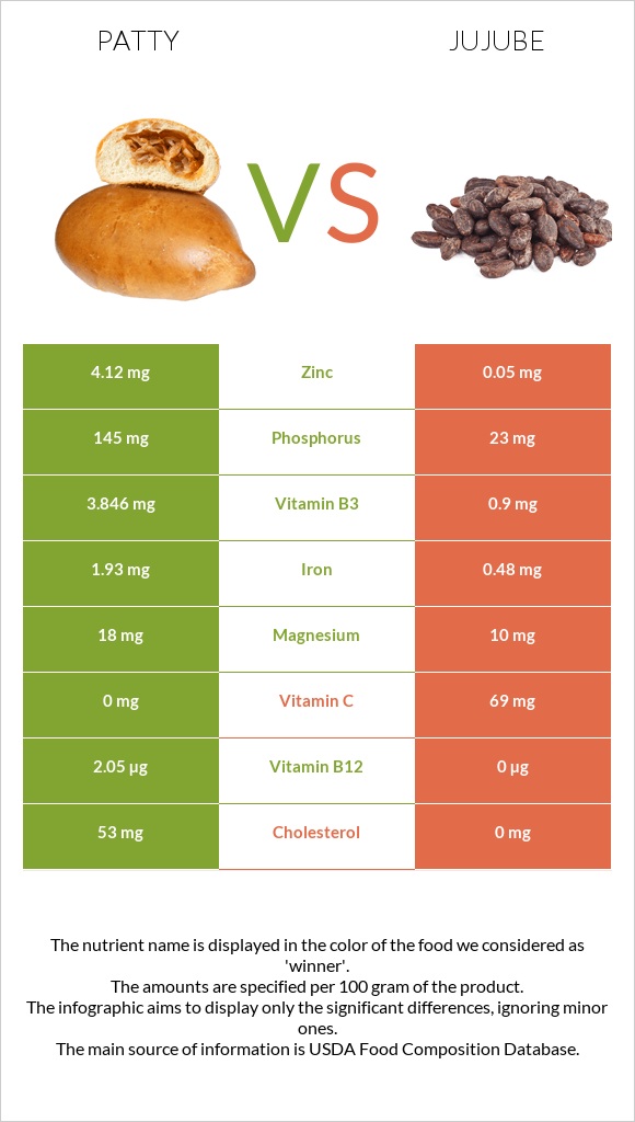 Patty vs Jujube infographic