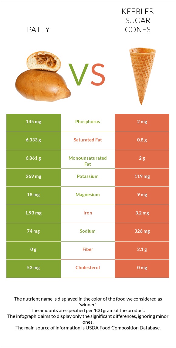 Patty vs Keebler Sugar Cones infographic