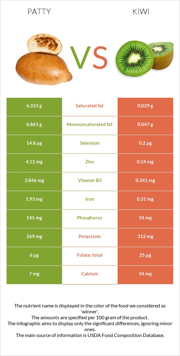 Patty vs Kiwi infographic