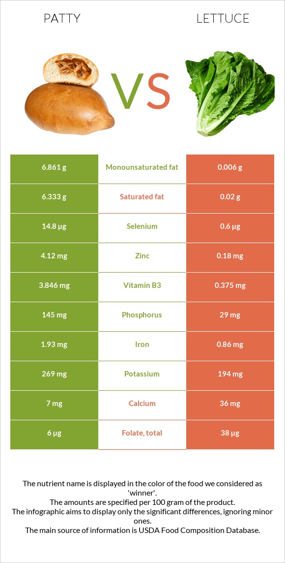 Patty vs Lettuce infographic